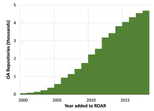 Registry of Open Access Repositories‎